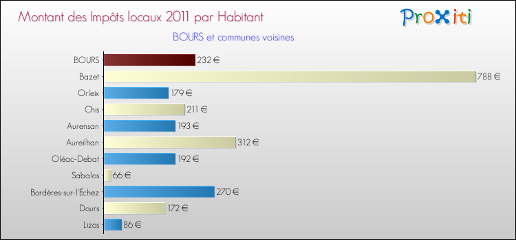 Montant des impôts locaux par Habitant pour BOURS et les communes proches Comparaison des impôts locaux par habitant pour BOURS et les communes voisines