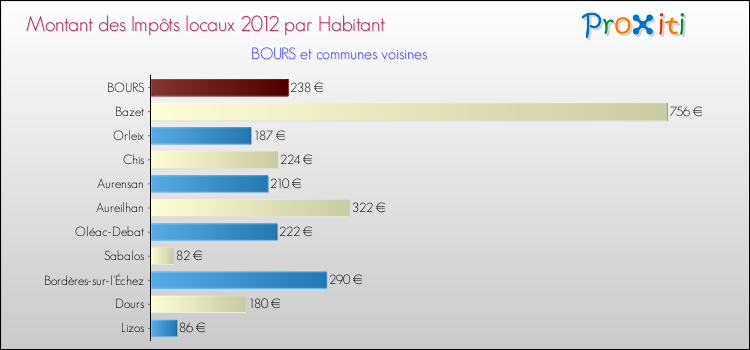 Montant des impôts locaux par Habitant pour BOURS et les communes proches Comparaison des impôts locaux par habitant pour BOURS et les communes voisines