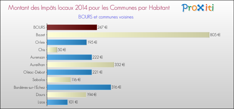 Montant des impôts locaux par Habitant pour BOURS et les communes proches en 2014 Comparaison des impôts locaux par habitant pour BOURS et les communes voisines en 2014