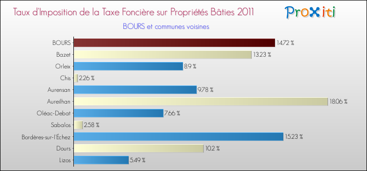 Taux d'imposition de la taxe foncière sur le bati 2011 pour BOURS et les communes proches Comparaison des taux d'imposition de la taxe foncière sur le bati 2011 pour BOURS et les communes voisines