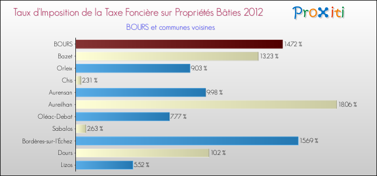 Taux d'imposition de la taxe foncière sur le bati 2012 pour BOURS et les communes proches Comparaison des taux d'imposition de la taxe foncière sur le bati 2012 pour BOURS et les communes voisines