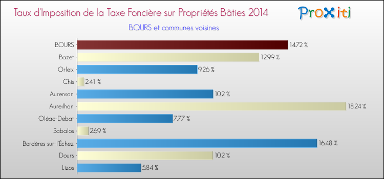 Taux d'imposition de la taxe foncière sur le bati 2014 pour BOURS et les communes proches Comparaison des taux d'imposition de la taxe foncière sur le bati 2014 pour BOURS et les communes voisines