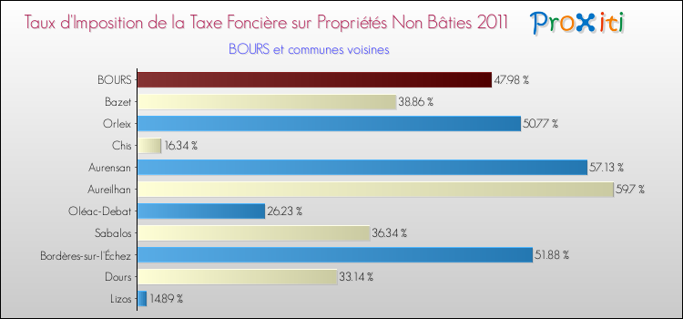 Taux d'imposition de la taxe foncière sur les immeubles et terrains non batis 2011 pour BOURS et les communes proches Comparaison des taux d'imposition de la taxe foncière sur les immeubles et terrains non batis 2011 pour BOURS et les communes voisines