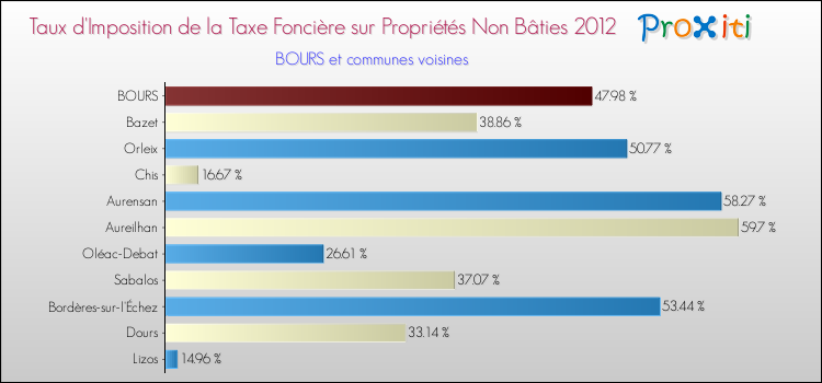 Taux d'imposition de la taxe foncière sur les immeubles et terrains non batis 2012 pour BOURS et les communes proches Comparaison des taux d'imposition de la taxe foncière sur les immeubles et terrains non batis 2012 pour BOURS et les communes voisines