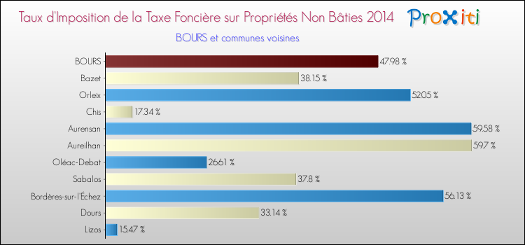 Taux d'imposition de la taxe foncière sur les immeubles et terrains non batis 2014 pour BOURS et les communes proches Comparaison des taux d'imposition de la taxe foncière sur les immeubles et terrains non batis 2014 pour BOURS et les communes voisines
