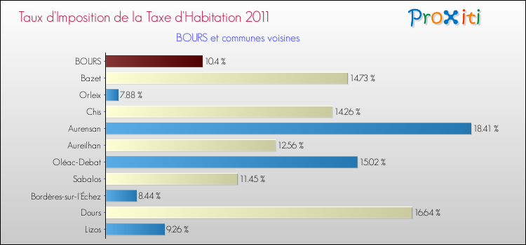Taux d'imposition de la taxe d'habitation 2011 pour BOURS et les communes proches Comparaison des taux d'imposition de la taxe d'habitation 2011 pour BOURS et les communes voisines
