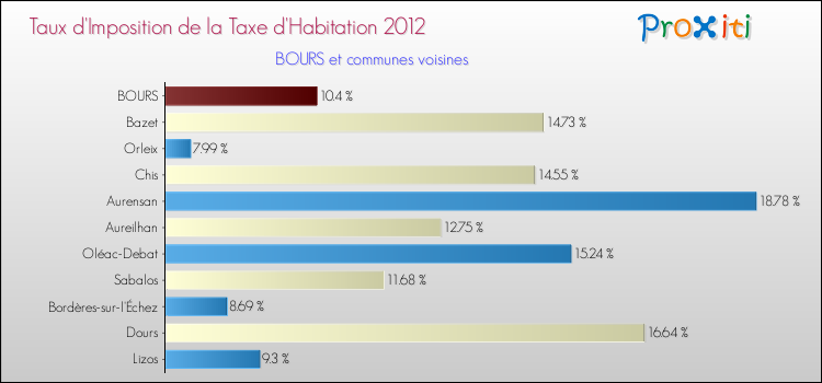 Taux d'imposition de la taxe d'habitation 2012 pour BOURS et les communes proches Comparaison des taux d'imposition de la taxe d'habitation 2012 pour BOURS et les communes voisines
