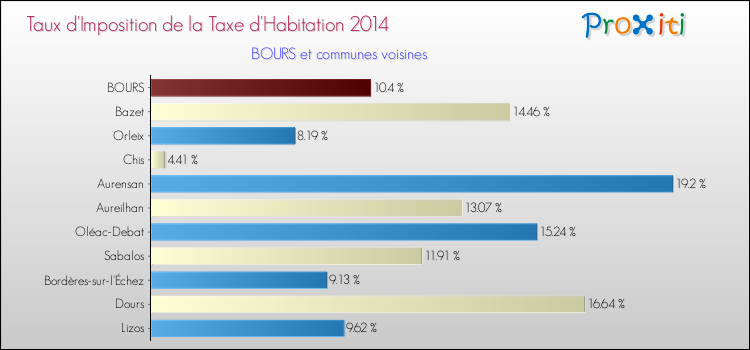 Taux d'imposition de la taxe d'habitation 2014 pour BOURS et les communes proches Comparaison des taux d'imposition de la taxe d'habitation 2014 pour BOURS et les communes voisines