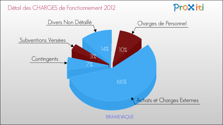 Décomposition des Charges de Fonctionnement 2012 de la commune de BRAMEVAQUE Charges de Fonctionnement 2012 pour la commune de BRAMEVAQUE