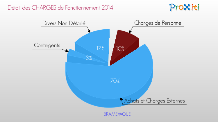 Décomposition des Charges de Fonctionnement 2014 de la commune de BRAMEVAQUE Charges de Fonctionnement 2014 pour la commune de BRAMEVAQUE