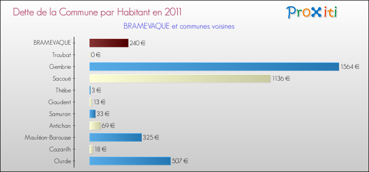 Dette par habitant de la commune en 2011 pour BRAMEVAQUE et les communes proches Comparaison de la dette par habitant de la commune en 2011 pour BRAMEVAQUE et les communes voisines