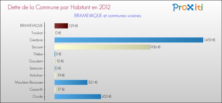 Dette par habitant de la commune en 2012 pour BRAMEVAQUE et les communes proches Comparaison de la dette par habitant de la commune en 2012 pour BRAMEVAQUE et les communes voisines