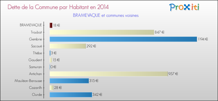 Dette par habitant de la commune en 2014 pour BRAMEVAQUE et les communes proches Comparaison de la dette par habitant de la commune en 2014 pour BRAMEVAQUE et les communes voisines