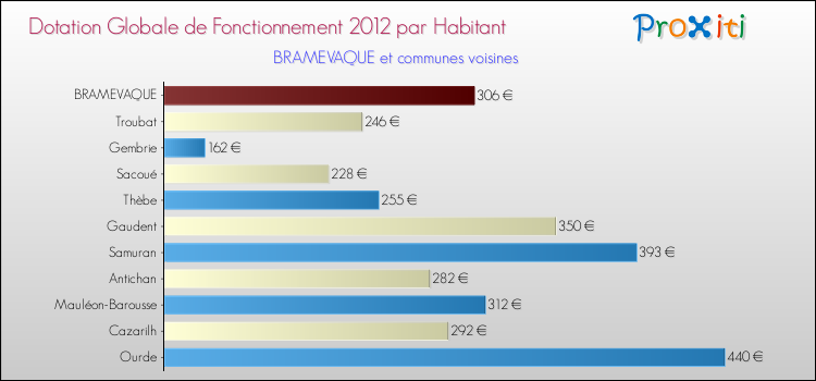 Montant des dotations globales de fonctionnement DGF par Habitant pour BRAMEVAQUE et les communes proches Comparaison des des dotations globales de fonctionnement DGF par habitant pour BRAMEVAQUE et les communes voisines