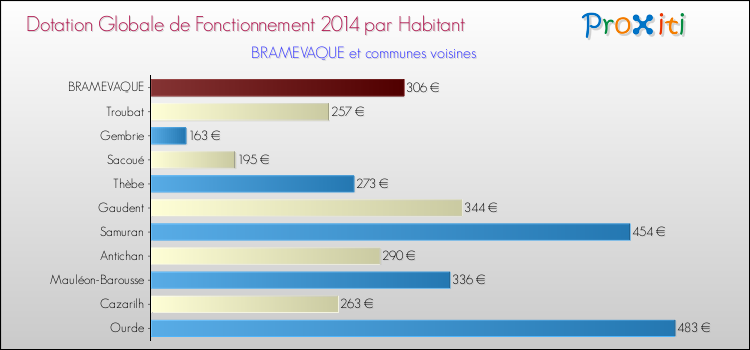 Montant des dotations globales de fonctionnement DGF par Habitant pour BRAMEVAQUE et les communes proches en 2014. Comparaison des des dotations globales de fonctionnement DGF par habitant pour BRAMEVAQUE et les communes voisines en 2014.