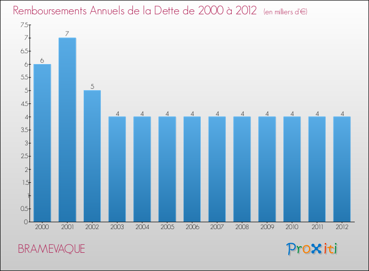 Evolution de l'annuité de la dette pour la commune de BRAMEVAQUE de 2000 à 2012 Annuités de la dette pour BRAMEVAQUE de 2000 à 2012