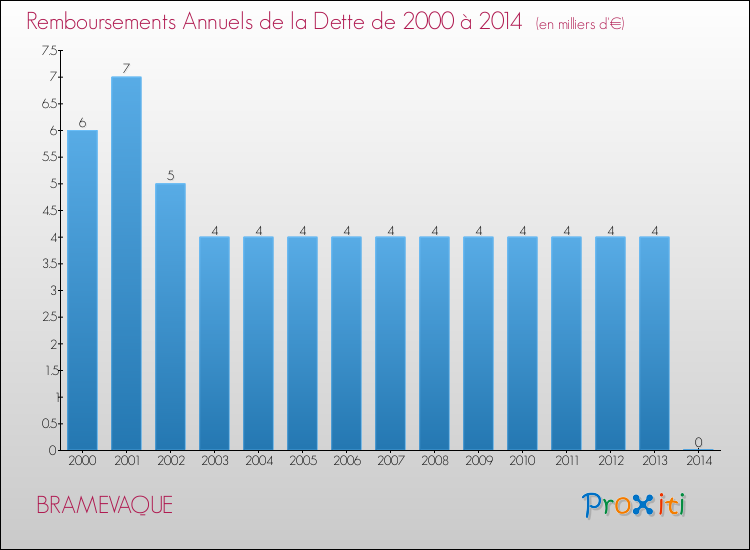 Evolution de l'annuité de la dette pour la commune de BRAMEVAQUE de 2000 à 2014 Annuités de la dette pour BRAMEVAQUE de 2000 à 2014