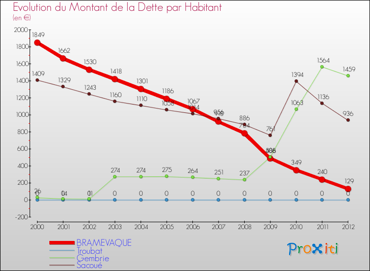 Evolution de la dette par habitant pour la commune de BRAMEVAQUE et les communes proches de 2000 à 2012 Comparaison de la dette par habitant pour BRAMEVAQUE et les communes voisines de 2000 à 2012