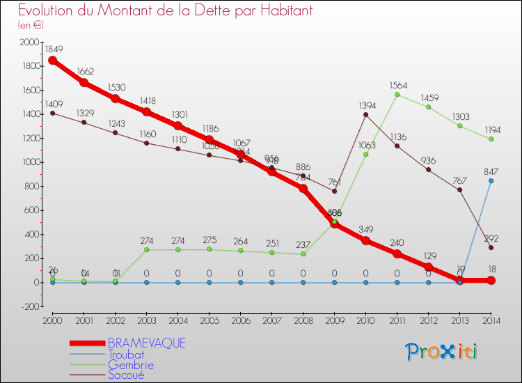 Evolution de la dette par habitant pour la commune de BRAMEVAQUE et les communes proches de 2000 à 2014 Comparaison de la dette par habitant pour BRAMEVAQUE et les communes voisines de 2000 à 2014
