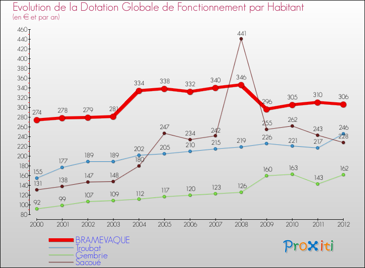Evolution et montant de la dotation globale de fonctionnement par Habitant pour BRAMEVAQUE et les communes proches Comparaison des dotations globales de fonctionnement par habitant pour BRAMEVAQUE et les communes voisines