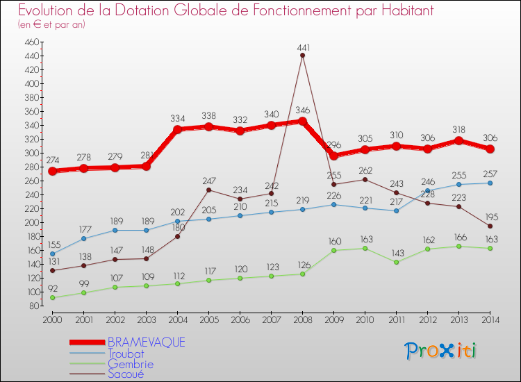 Evolution et montant de la dotation globale de fonctionnement par Habitant pour BRAMEVAQUE et les communes proches de 2000 à 2014. Comparaison des dotations globales de fonctionnement par habitant pour BRAMEVAQUE et les communes voisines de 2000 à 2014.