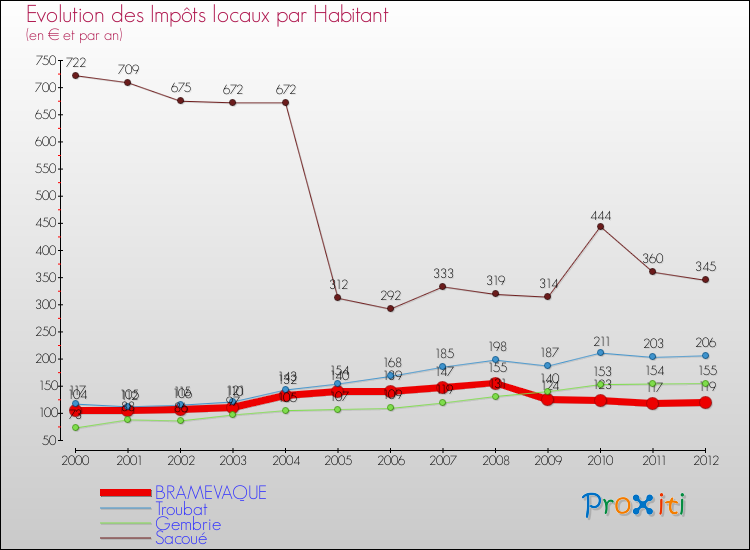 Evolution et montant des impôts locaux par Habitant pour BRAMEVAQUE et les communes proches Comparaison des impôts locaux par habitant pour BRAMEVAQUE et les communes voisines