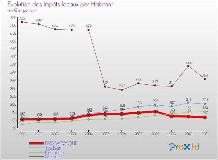 Evolution et montant des impôts locaux par Habitant pour BRAMEVAQUE et les communes proches Comparaison des impôts locaux par habitant pour BRAMEVAQUE et les communes voisines
