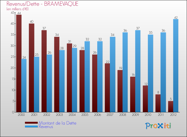 Evolution comparée de la dette et des revenus pour la commune de BRAMEVAQUE de 2000 à 2012 Comparaison de la dette et des revenus pour BRAMEVAQUE de 2000 à 2012