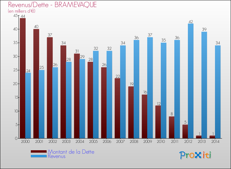Evolution comparée de la dette et des revenus pour la commune de BRAMEVAQUE de 2000 à 2014 Comparaison de la dette et des revenus pour BRAMEVAQUE de 2000 à 2014