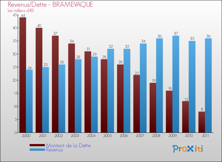 Evolution comparée de la dette et des revenus pour la commune de BRAMEVAQUE de 2000 à 2011 Comparaison de la dette et des revenus pour BRAMEVAQUE de 2000 à 2011