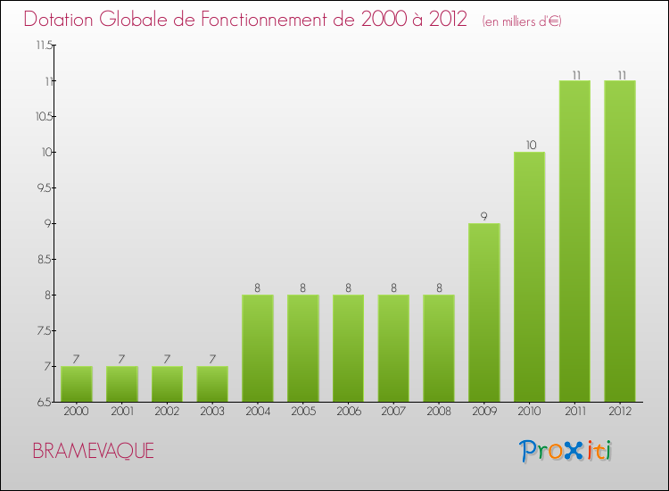 Evolution du montant de la Dotation Globale de Fonctionnement pour la commune de BRAMEVAQUE de 2000 à 2012 Evolution du montant de la Dotation Globale de Fonctionnement pour BRAMEVAQUE de 2000 à 2012