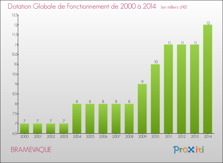 Evolution du montant de la Dotation Globale de Fonctionnement pour la commune de BRAMEVAQUE de 2000 à 2014 Evolution du montant de la Dotation Globale de Fonctionnement pour BRAMEVAQUE de 2000 à 2014