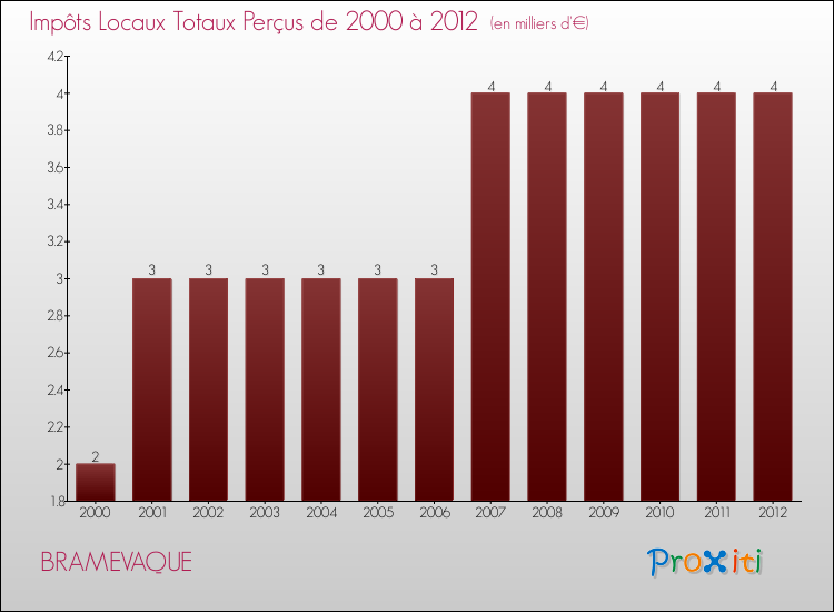 Evolution des Impôts Locaux pour la commune de BRAMEVAQUE de 2000 à 2012 Evolution des Impôts Locaux pour BRAMEVAQUE de 2000 à 2012
