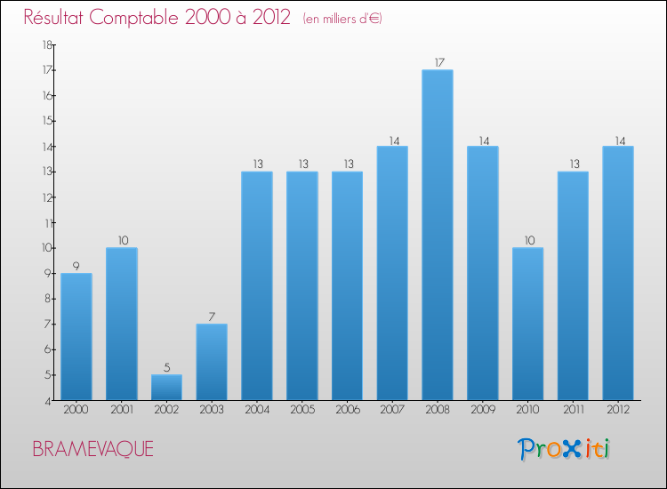 Evolution du résultat comptable pour la commune de BRAMEVAQUE de 2000 à 2012 Evolution du résultat comptable pour BRAMEVAQUE de 2000 à 2012