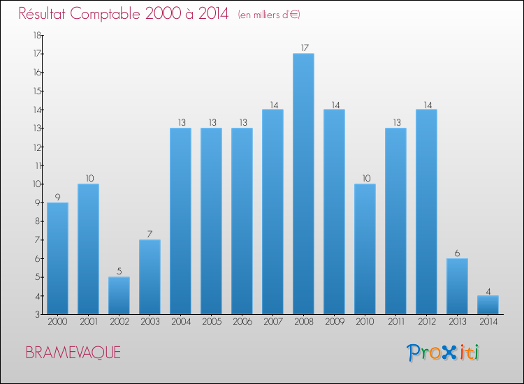 Evolution du résultat comptable pour la commune de BRAMEVAQUE de 2000 à 2014 Evolution du résultat comptable pour BRAMEVAQUE de 2000 à 2014