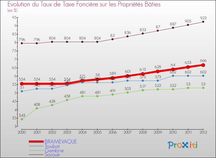 Evolution du taux de la taxe foncière sur le bati pour BRAMEVAQUE et les communes proches de 2000 à 2012 Comparaison des taux de taxe foncière sur le bati pour BRAMEVAQUE et les communes voisines de 2000 à 2012