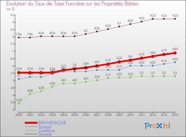 Evolution du taux de la taxe foncière sur le bati pour BRAMEVAQUE et les communes proches de 2000 à 2014 Comparaison des taux de taxe foncière sur le bati pour BRAMEVAQUE et les communes voisines de 2000 à 2014