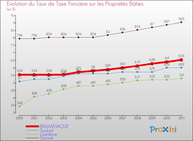 Evolution du taux de la taxe foncière sur le bati pour BRAMEVAQUE et les communes proches Comparaison des taux de taxe foncière sur le bati pour BRAMEVAQUE et les communes voisines