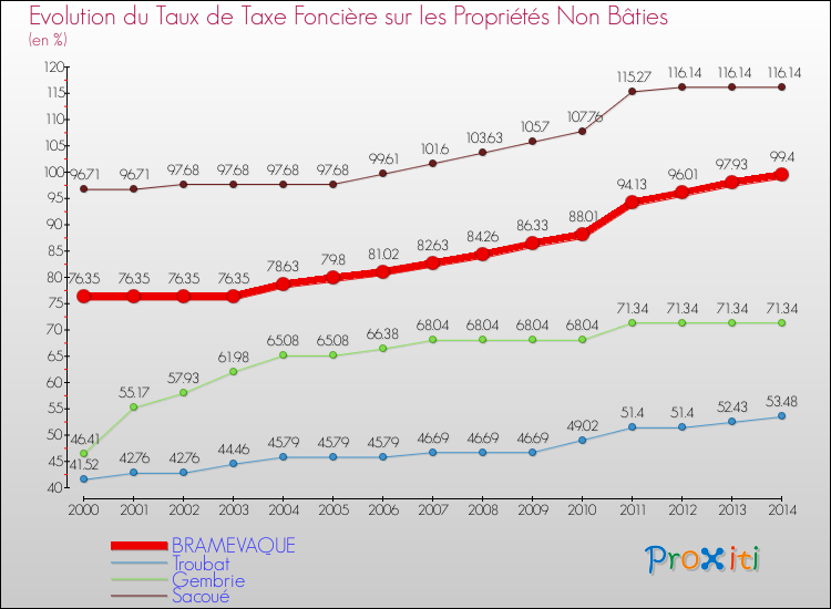 Evolution du taux de la taxe foncière sur les immeubles et terrains non batis pour BRAMEVAQUE et les communes proches de 2000 à 2014 Comparaison des taux de la taxe foncière sur les immeubles et terrains non batis pour BRAMEVAQUE et les communes voisines de 2000 à 2014