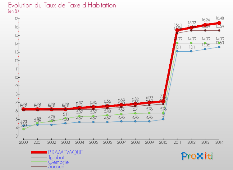 Evolution du taux de la taxe d'habitation pour BRAMEVAQUE et les communes proches de 2000 à 2014 Comparaison des taux de la taxe d'habitation pour BRAMEVAQUE et les communes voisines de 2000 à 2014