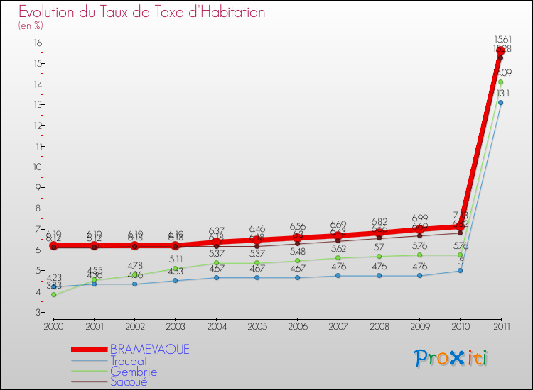 Evolution du taux de la taxe d'habitation pour BRAMEVAQUE et les communes proches Comparaison des taux de la taxe d'habitation pour BRAMEVAQUE et les communes voisines