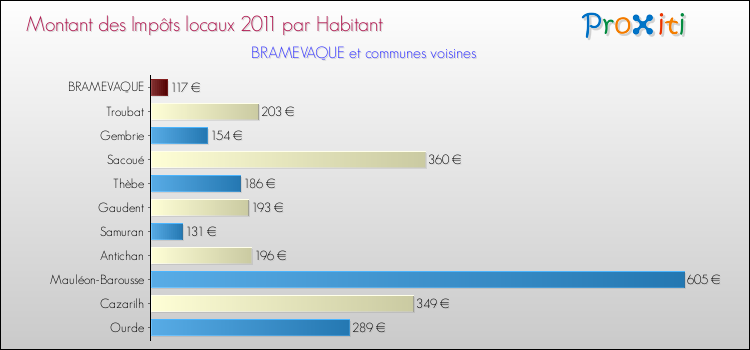 Montant des impôts locaux par Habitant pour BRAMEVAQUE et les communes proches Comparaison des impôts locaux par habitant pour BRAMEVAQUE et les communes voisines