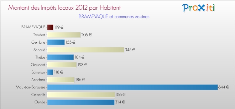 Montant des impôts locaux par Habitant pour BRAMEVAQUE et les communes proches Comparaison des impôts locaux par habitant pour BRAMEVAQUE et les communes voisines