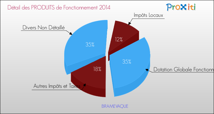 Décomposition du Budget de Fonctionnement 2014 de la commune de BRAMEVAQUE Budget de Fonctionnement 2014 pour la commune de BRAMEVAQUE