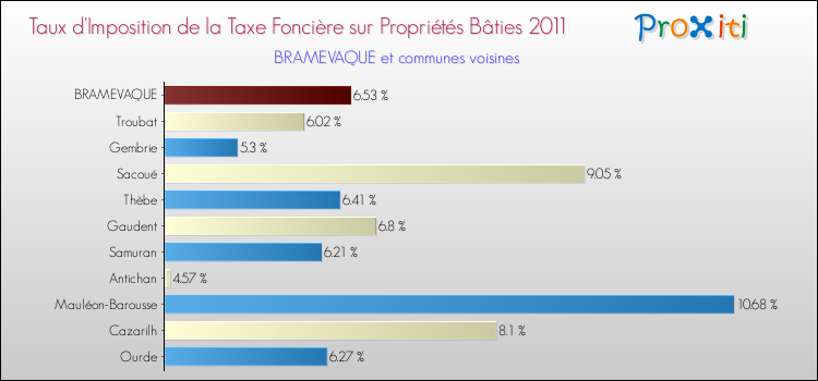 Taux d'imposition de la taxe foncière sur le bati 2011 pour BRAMEVAQUE et les communes proches Comparaison des taux d'imposition de la taxe foncière sur le bati 2011 pour BRAMEVAQUE et les communes voisines