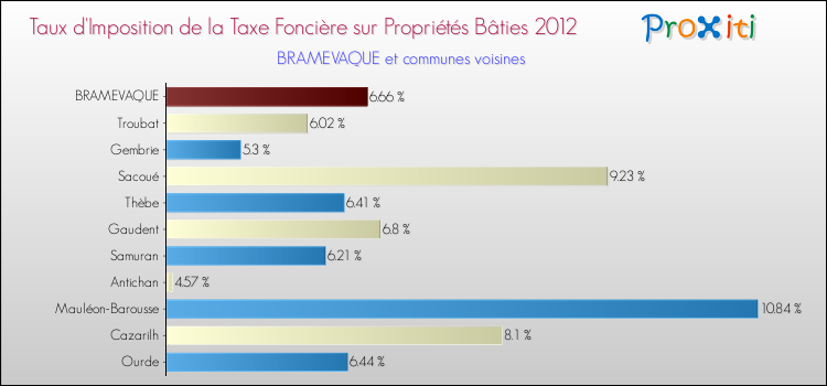 Taux d'imposition de la taxe foncière sur le bati 2012 pour BRAMEVAQUE et les communes proches Comparaison des taux d'imposition de la taxe foncière sur le bati 2012 pour BRAMEVAQUE et les communes voisines
