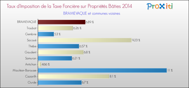 Taux d'imposition de la taxe foncière sur le bati 2014 pour BRAMEVAQUE et les communes proches Comparaison des taux d'imposition de la taxe foncière sur le bati 2014 pour BRAMEVAQUE et les communes voisines