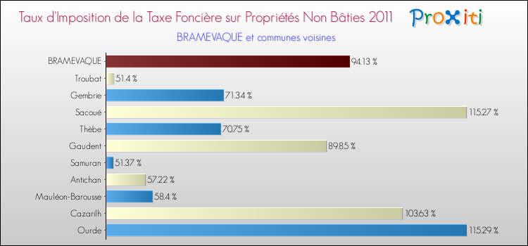 Taux d'imposition de la taxe foncière sur les immeubles et terrains non batis 2011 pour BRAMEVAQUE et les communes proches Comparaison des taux d'imposition de la taxe foncière sur les immeubles et terrains non batis 2011 pour BRAMEVAQUE et les communes voisines