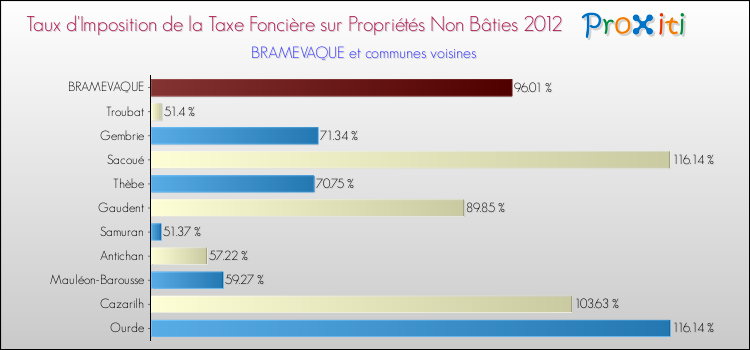 Taux d'imposition de la taxe foncière sur les immeubles et terrains non batis 2012 pour BRAMEVAQUE et les communes proches Comparaison des taux d'imposition de la taxe foncière sur les immeubles et terrains non batis 2012 pour BRAMEVAQUE et les communes voisines