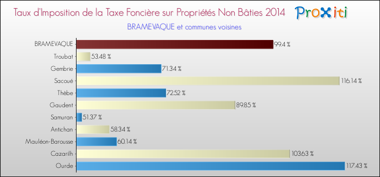 Taux d'imposition de la taxe foncière sur les immeubles et terrains non batis 2014 pour BRAMEVAQUE et les communes proches Comparaison des taux d'imposition de la taxe foncière sur les immeubles et terrains non batis 2014 pour BRAMEVAQUE et les communes voisines